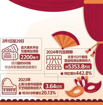 演出市場(chǎng)迎來(lái)開(kāi)門紅，網(wǎng)絡(luò)文化經(jīng)營(yíng)助力行業(yè)轉(zhuǎn)型